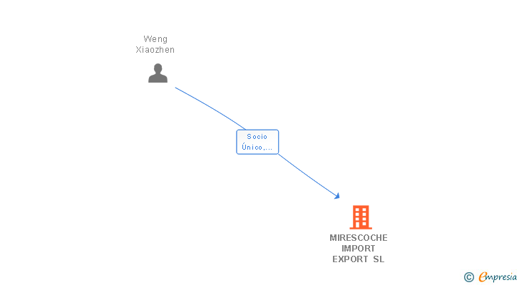 Vinculaciones societarias de MIRESCOCHE IMPORT EXPORT SL