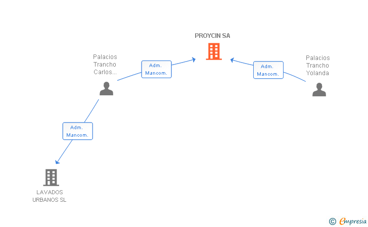 Vinculaciones societarias de PROYCIN SA