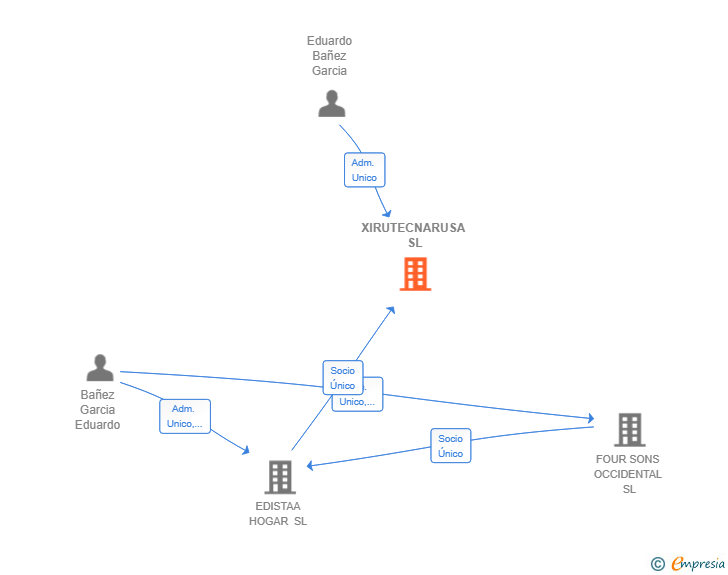 Vinculaciones societarias de XIRUTECNARUSA SL