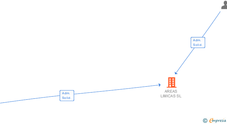 Vinculaciones societarias de AREAS LIMICAS SL