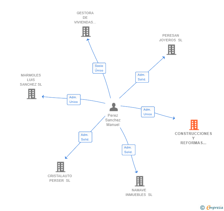 Vinculaciones societarias de CONSTRUCCIONES Y REFORMAS LAYMAR SL