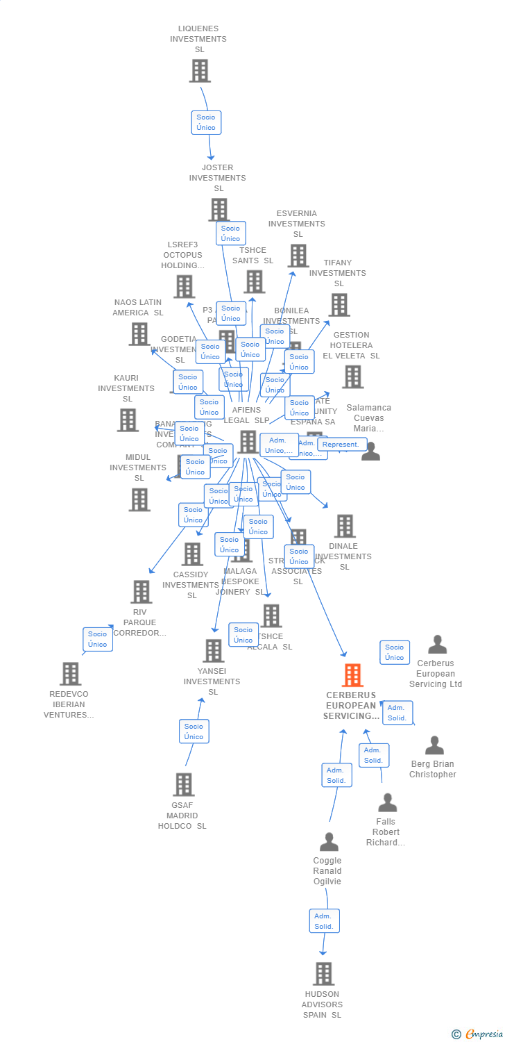Vinculaciones societarias de CERBERUS EUROPEAN SERVICING ADVISORS IBERIA SL