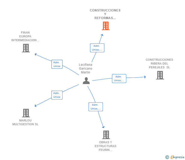 Vinculaciones societarias de CONSTRUCCIONES Y REFORMAS DE MIEDES SL
