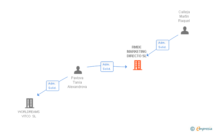 Vinculaciones societarias de RMDE MARKETING DIRECTO SL