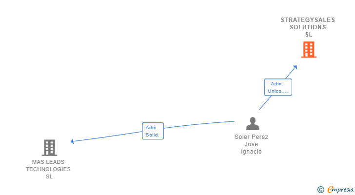 Vinculaciones societarias de STRATEGYSALES SOLUTIONS SL