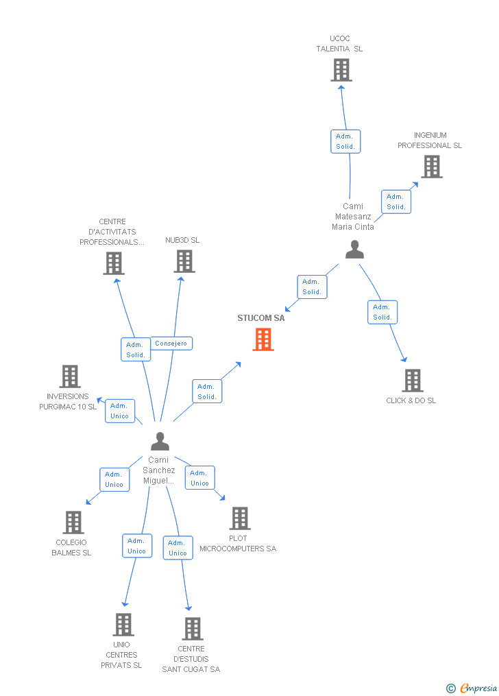 Vinculaciones societarias de STUCOM SA