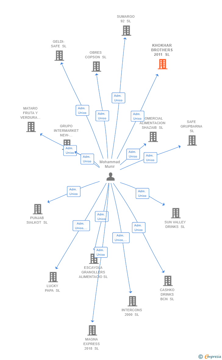 Vinculaciones societarias de KHOKHAR BROTHERS 2011 SL