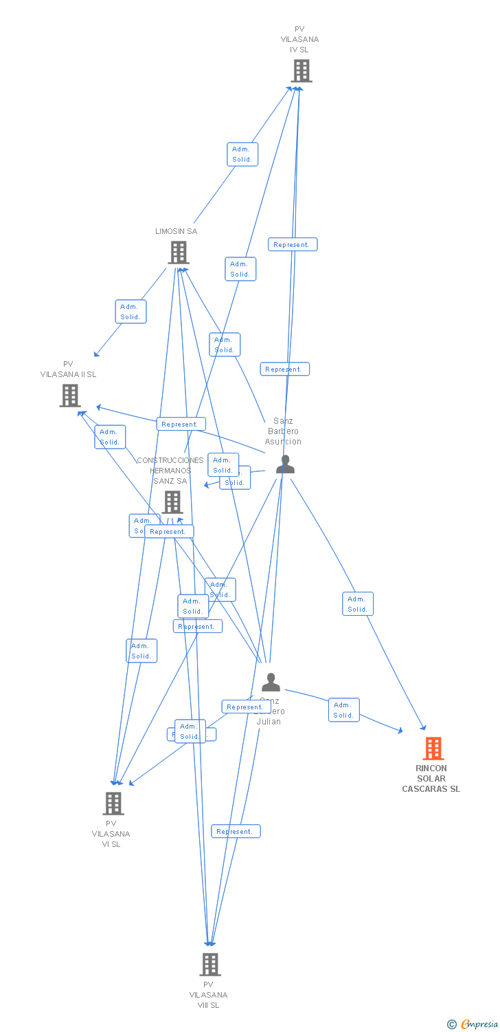 Vinculaciones societarias de RINCON SOLAR CASCARAS SL