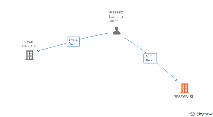 Vinculaciones societarias de PESEGRI SL