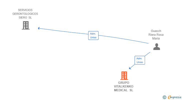 Vinculaciones societarias de GRUPO VITALKENKO MEDICAL SL