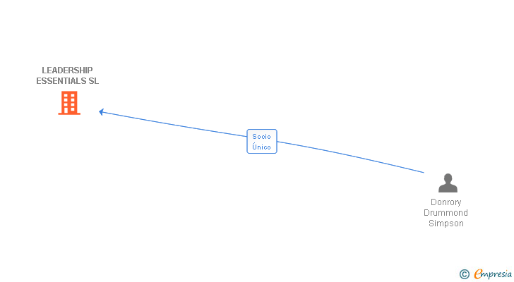 Vinculaciones societarias de LEADERSHIP ESSENTIALS SL