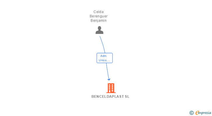 Vinculaciones societarias de BENCELDAPLAST SL