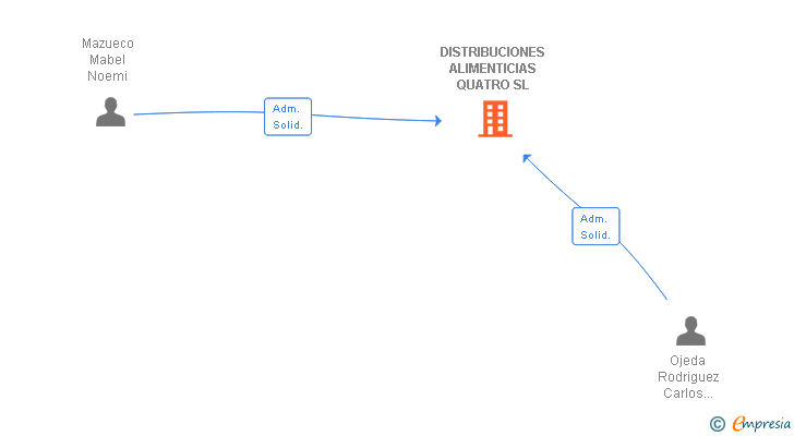 Vinculaciones societarias de DISTRIBUCIONES ALIMENTICIAS QUATRO SL