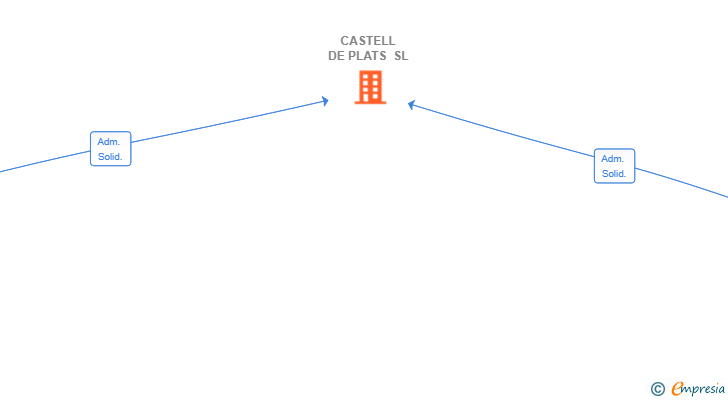 Vinculaciones societarias de CASTELL DE PLATS SL