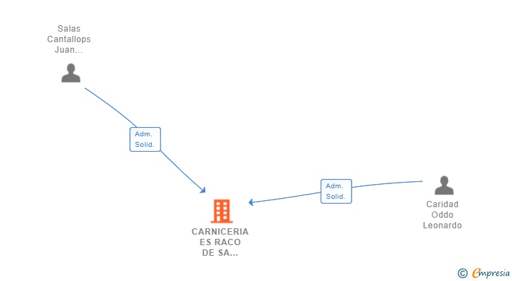 Vinculaciones societarias de CARNICERIA ES RACO DE SA CARN SL