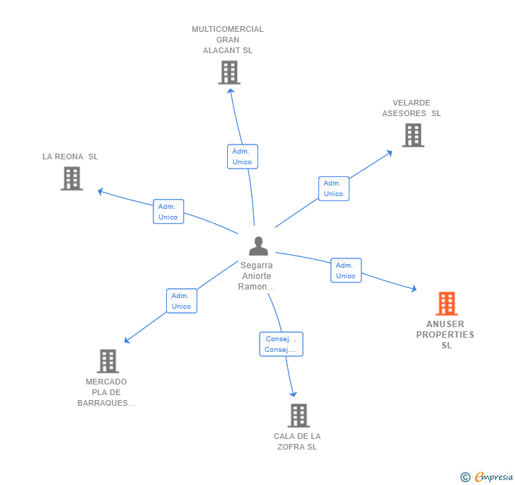 Vinculaciones societarias de ANUSER PROPERTIES SL