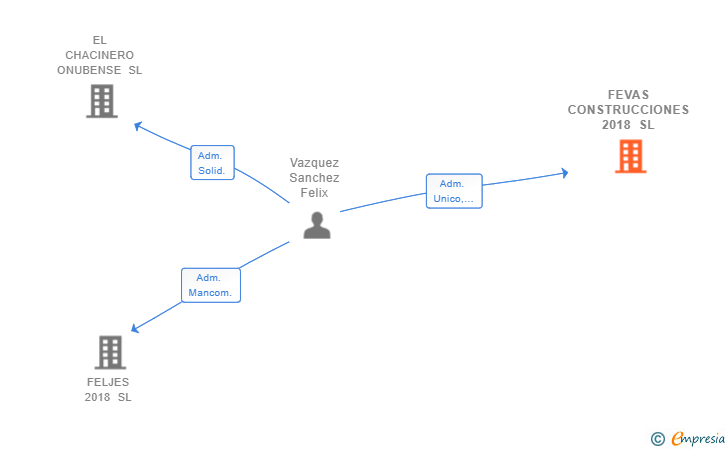 Vinculaciones societarias de FEVAS CONSTRUCCIONES 2018 SL
