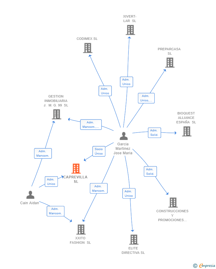Vinculaciones societarias de CAPREVILLA SL