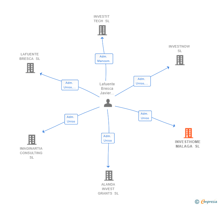 Vinculaciones societarias de INVESTHOME MALAGA SL