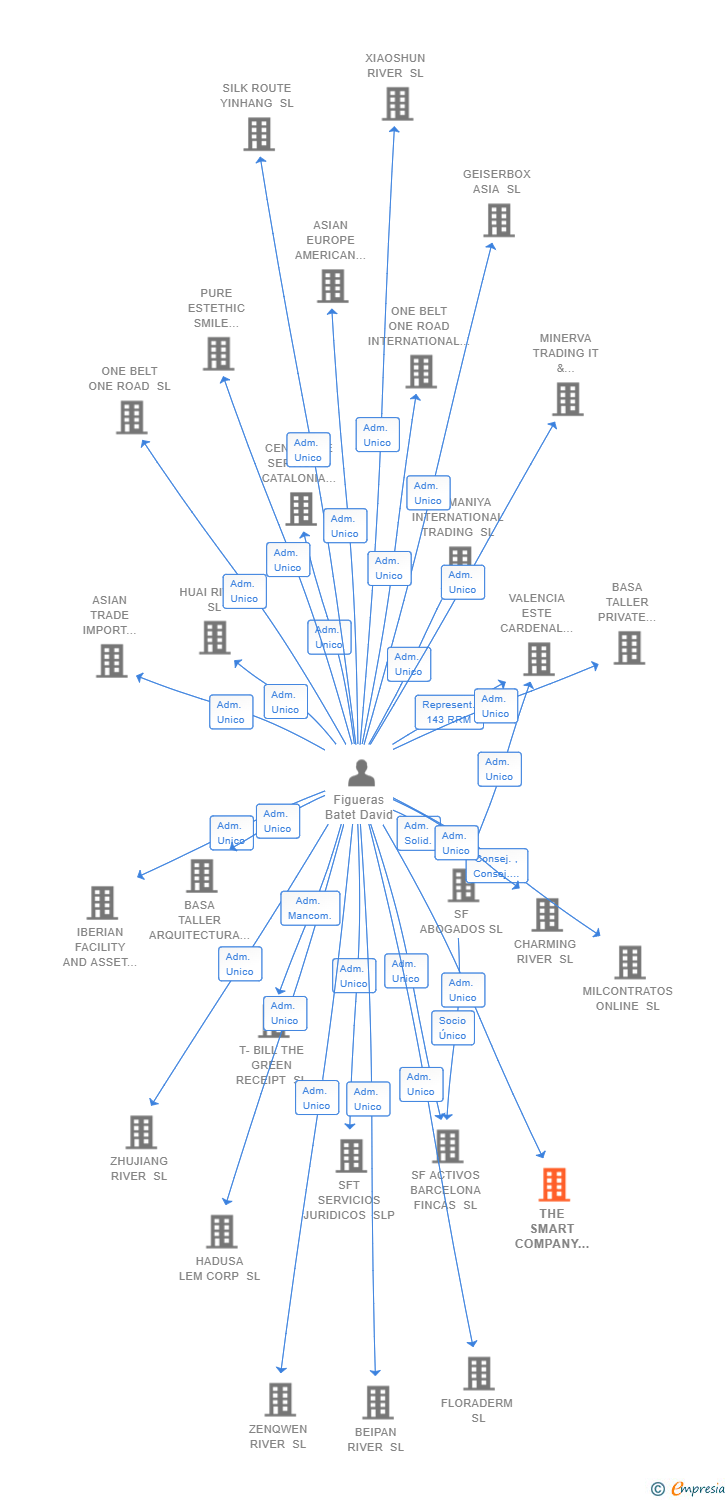 Vinculaciones societarias de THE SMART COMPANY FOR FUNDING SL