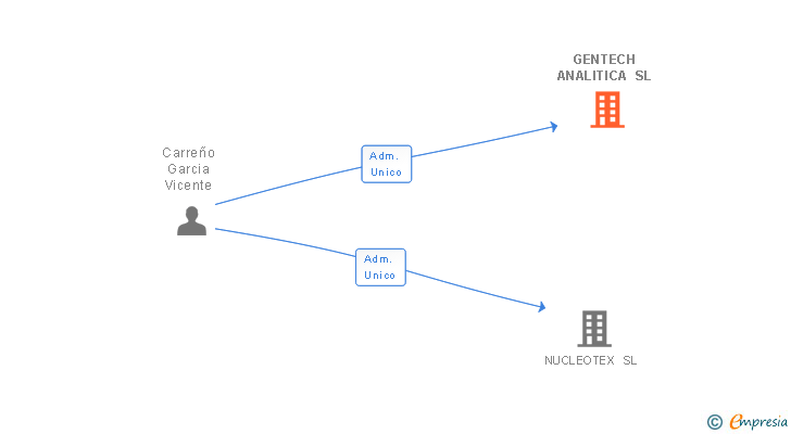 Vinculaciones societarias de GENTECH ANALITICA SL