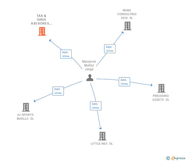 Vinculaciones societarias de TAX & IURIS ASESORES TRIBUTARIOS SL