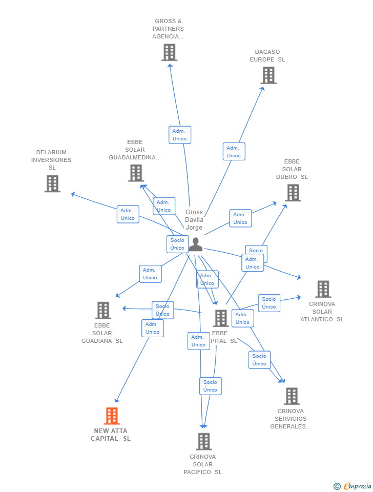 Vinculaciones societarias de NEW ATTA CAPITAL SL