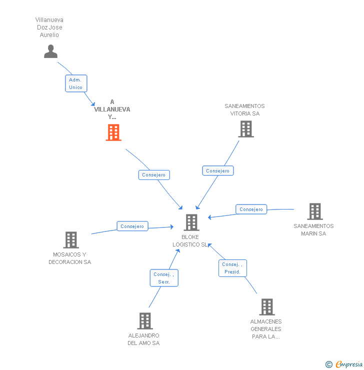 Vinculaciones societarias de A VILLANUEVA Y COMPAÑIA SL