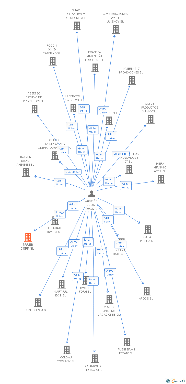 Vinculaciones societarias de IBRAND CORP SL