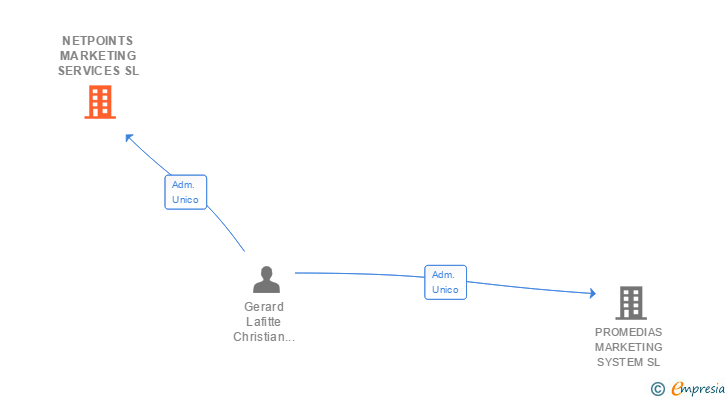 Vinculaciones societarias de NETPOINTS MARKETING SERVICES SL