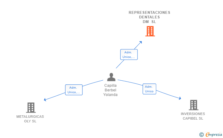 Vinculaciones societarias de REPRESENTACIONES DENTALES DM SL