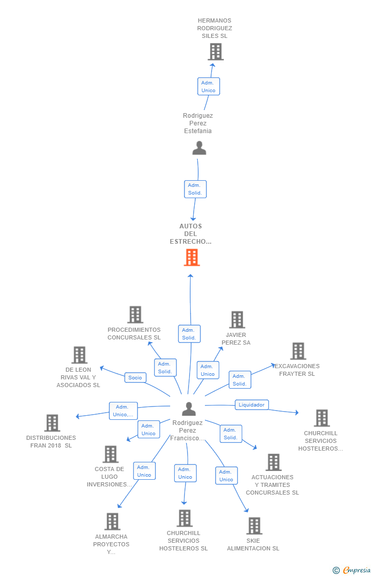 Vinculaciones societarias de AUTOS DEL ESTRECHO RODRIGUEZ SL