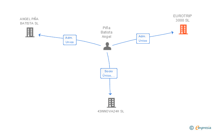 Vinculaciones societarias de EUROTRIP 3000 SL