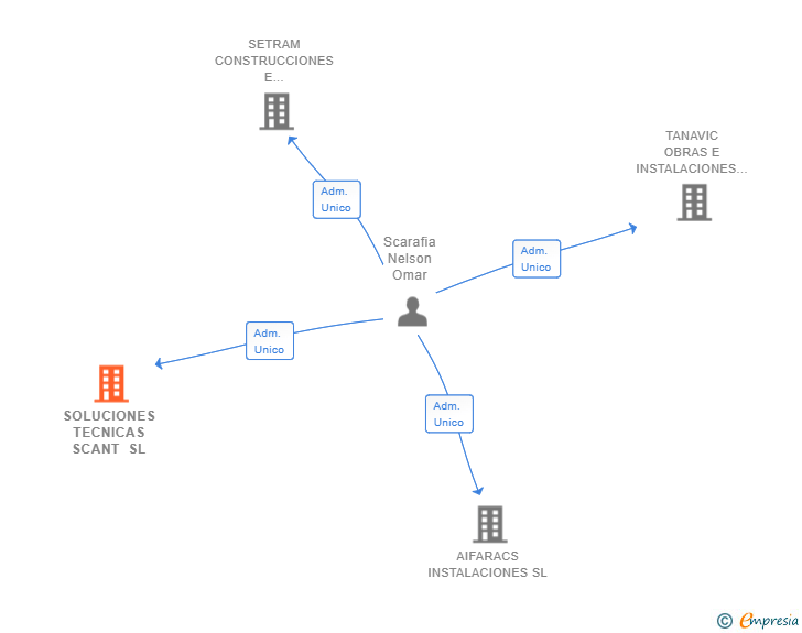 Vinculaciones societarias de SOLUCIONES TECNICAS SCANT SL