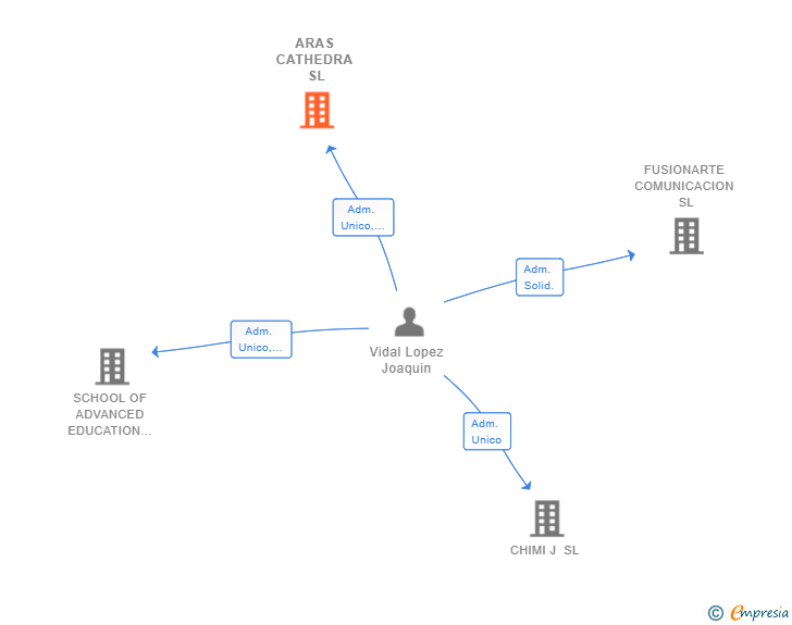 Vinculaciones societarias de ARAS CATHEDRA SL