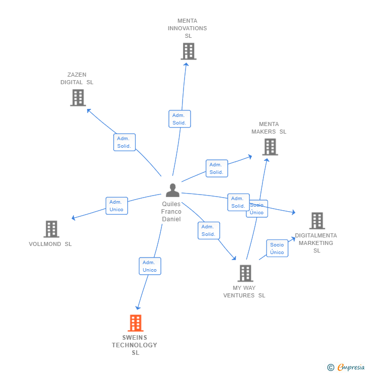 Vinculaciones societarias de SWEINS TECHNOLOGY SL