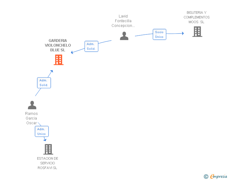 Vinculaciones societarias de GARDERIA VIOLONCHELO BLUE SL