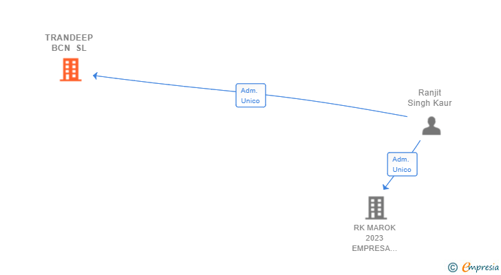 Vinculaciones societarias de TRANDEEP BCN SL