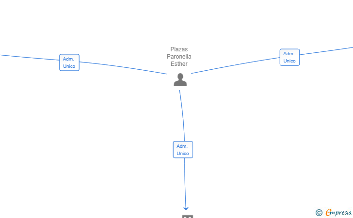 Vinculaciones societarias de POWER PRO TYRA 2 SL