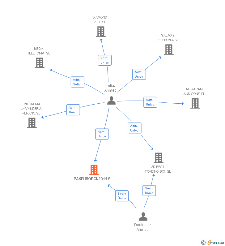 Vinculaciones societarias de PAKEUROBCN2011 SL