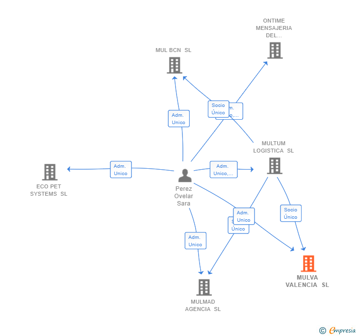 Vinculaciones societarias de MULVA VALENCIA SL