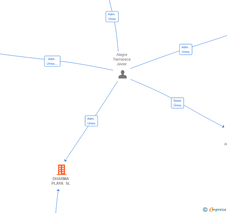Vinculaciones societarias de DHARMA PLAYA SL