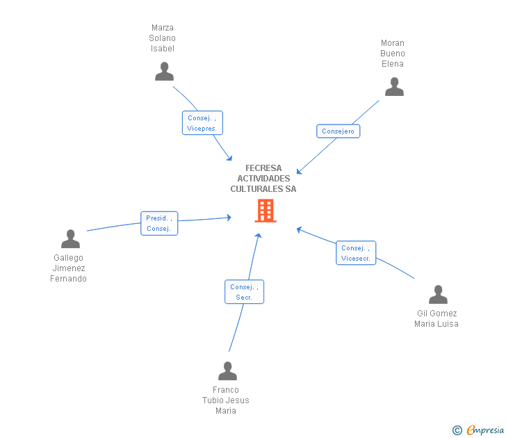 Vinculaciones societarias de FECRESA ACTIVIDADES CULTURALES SA (EXTINGUIDA)