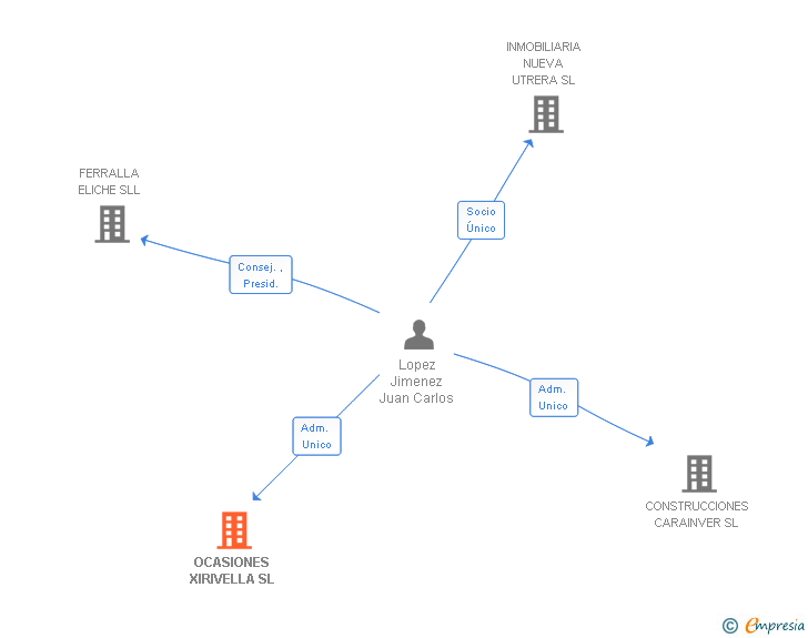 Vinculaciones societarias de OCASIONES XIRIVELLA SL