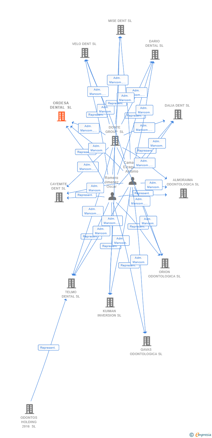 Vinculaciones societarias de ORDESA DENTAL SL