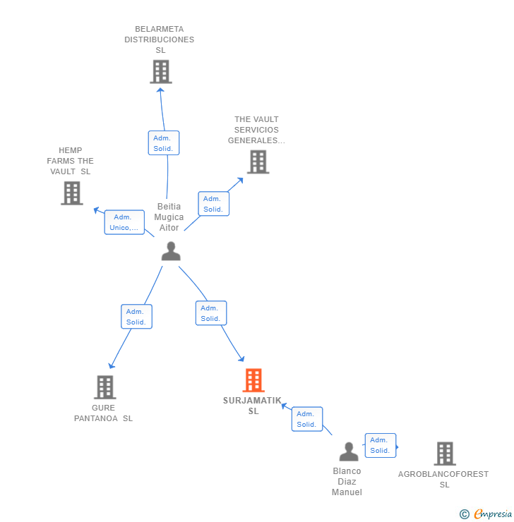 Vinculaciones societarias de SURJAMATIK SL