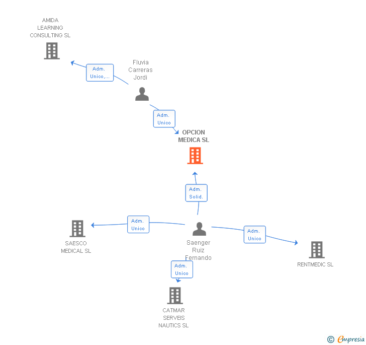 Vinculaciones societarias de OPCION MEDICA SL
