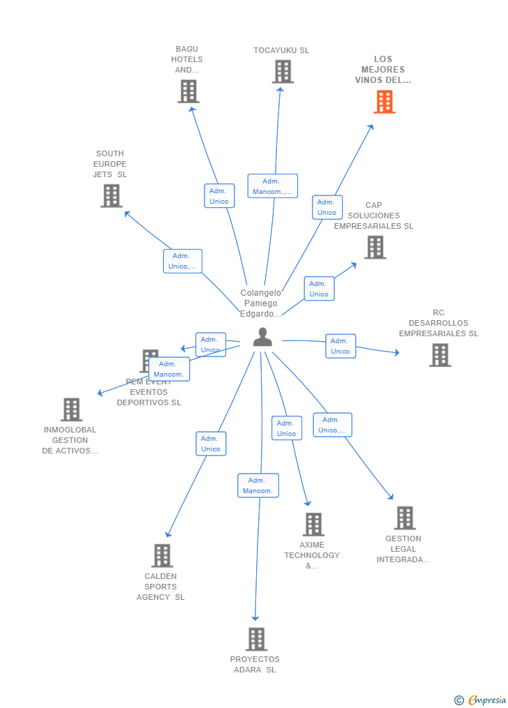 Vinculaciones societarias de LOS MEJORES VINOS DEL MUNDO SL
