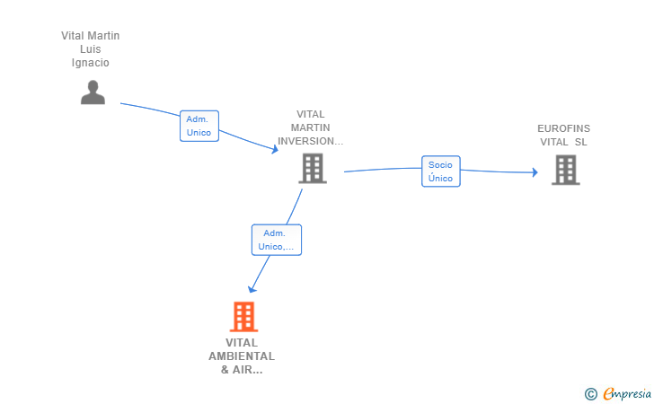 Vinculaciones societarias de VITAL AMBIENTAL & AIR CARE SL