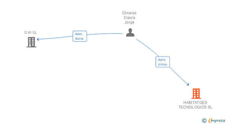 Vinculaciones societarias de HABITATGES TECNOLOGICS SL